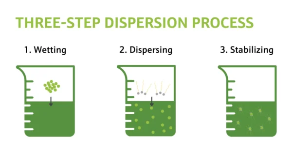 Wetting Agent and Dispersing Agent - Classic Solvents